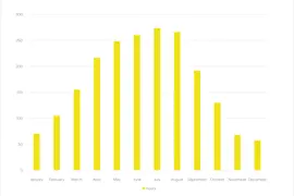 Average sunshine hours in Vienna